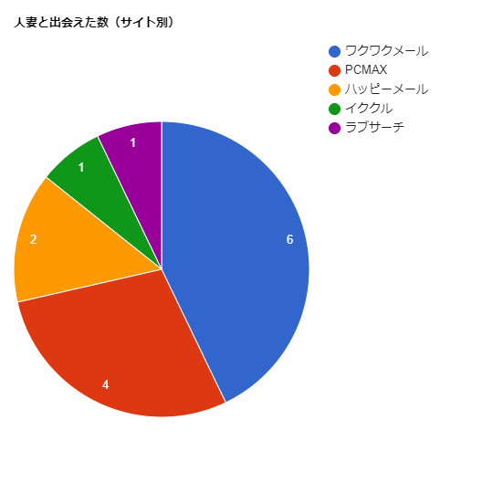 サイト別の人妻と出会えた数