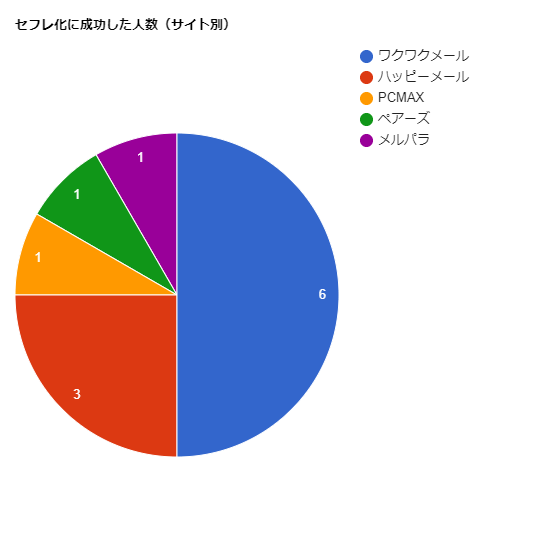 セフレ化成功チャート