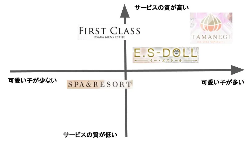 大阪でおすすめのメンズエステ店の比較図