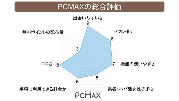 PCMAX口コミや評判の総評をグラフ化